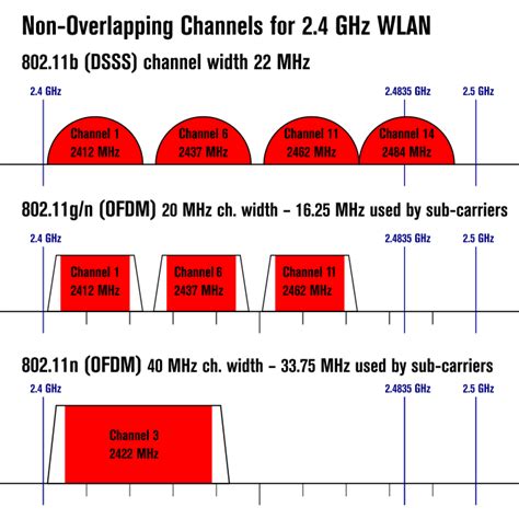 control chanel uper or lower 3.4|WLAN Frequency Bands & Channels .